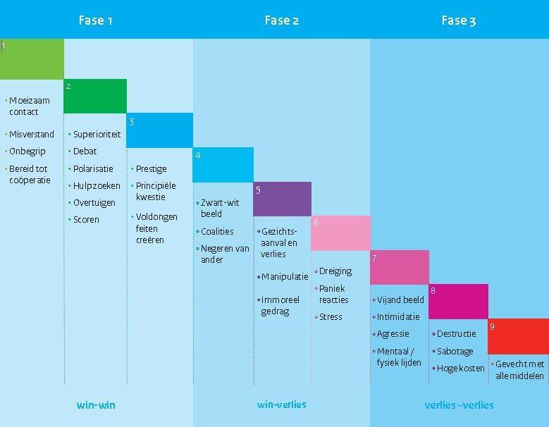 Hoe een conflict escaleert, de escalatieladder van Friedrich Glasl. Een schematische voorstelling in de vorm van een ladder. In drie fases van moeizaam contact tot gevecht met alle middelen.